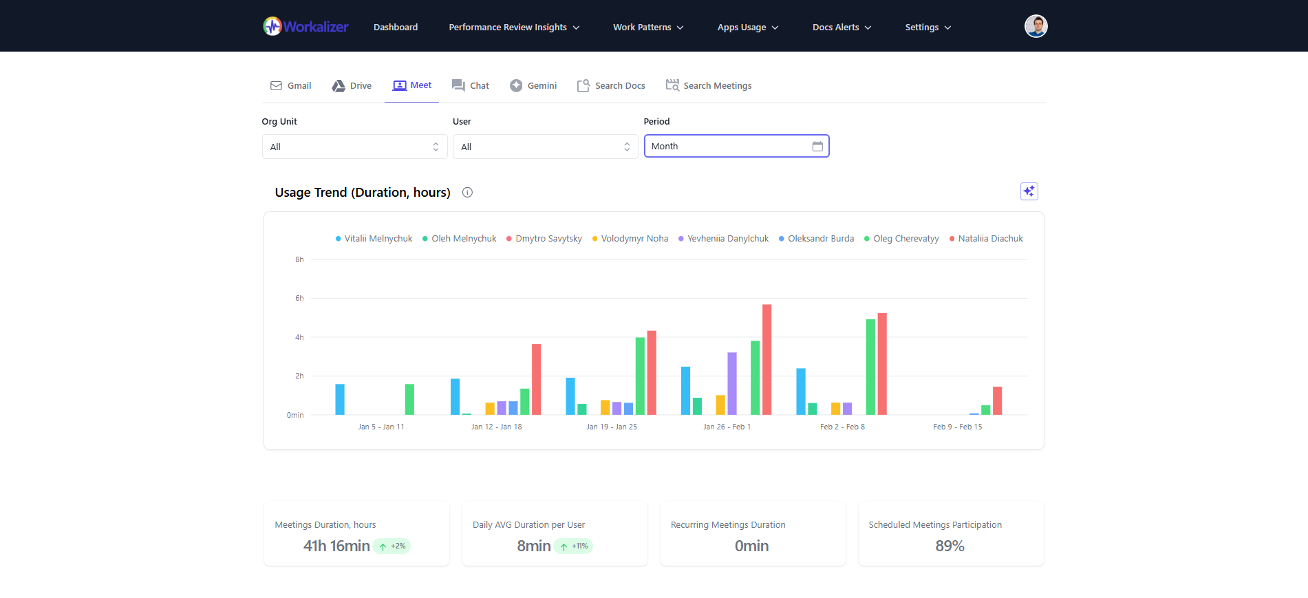 Drive, Meet, Chat, Gmail insights in Workalizer