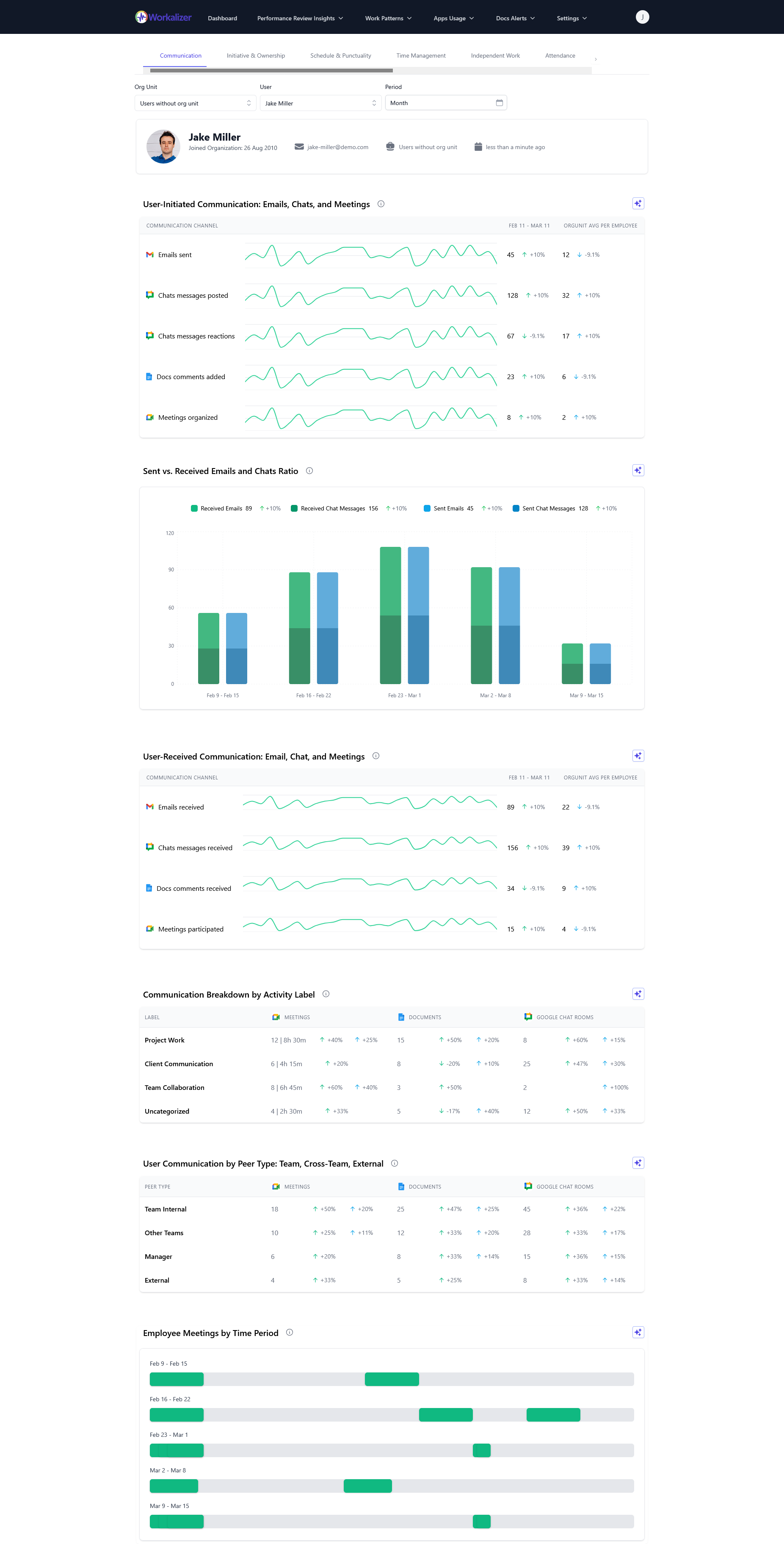 Communication performance dashboard with messaging and collaboration metrics