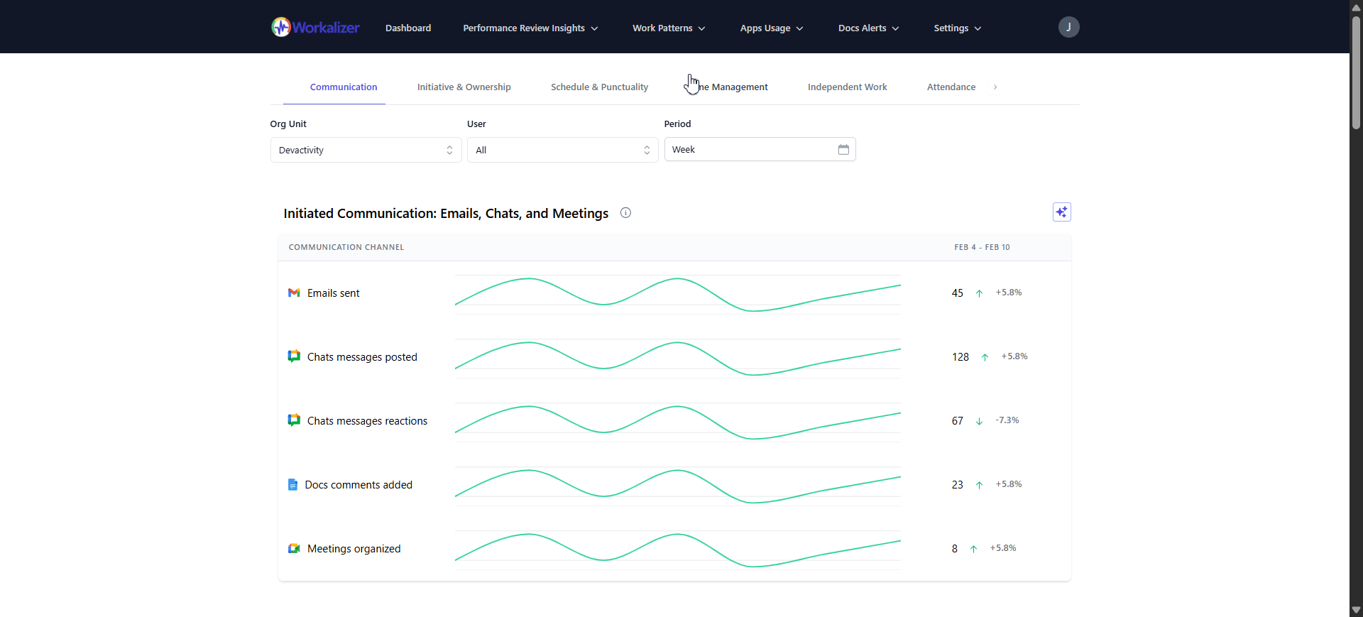 Workalizer Dashboard for Top Managers
